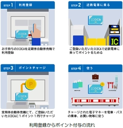 ー ICOCA を使って、お得にお出かけ！ ー 近鉄ICOCA ポイント還元サービスを開始します