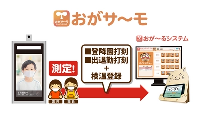 【検温＋登降園打刻機能】認識率99％「おがサ～モ」で保護者・施設職員が安心できる登降園