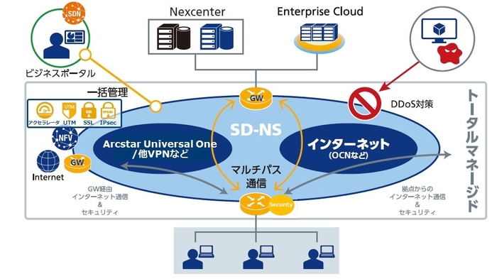 図2：SD-NS