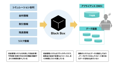 日本情報通信、沖縄銀行の収益管理システム更改を フルリモートで実施　 ～ブラックボックスだった収益管理モデルをSASで見える化し データ準備、レポートなど業務にかかる運用工数を大幅に削減～