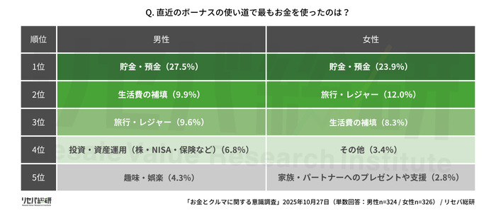 Q. 直近のボーナスの使い道で最もお金を使ったのは？