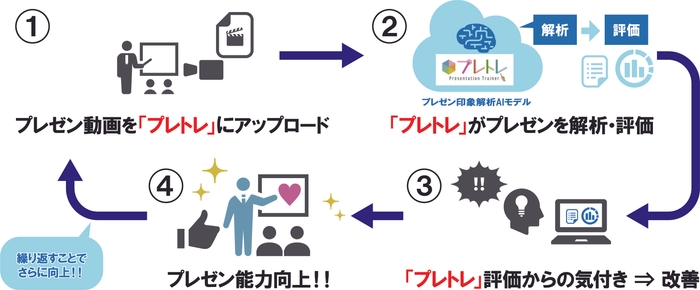 プレトレイメージ