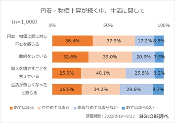 施設の一部消灯など「企業が行う節電対策」に7割が好意的　 BIGLOBEが節約に関する意識調査を実施　 ～Z世代は7割が「時間を節約したい」、節約方法は 「人が薦めたものを参考に」6割・「動画は倍速で」5割～