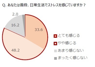 Q. あなたは普段、日常生活でストレスを感じていますか？