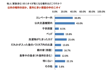 デオドラントディスタンス(ニオイの安全距離)の調査結果　 好きな人のニオイの安全距離は50センチ！？　 身近な人や自分自身のニオイについての意識変化・対策とは