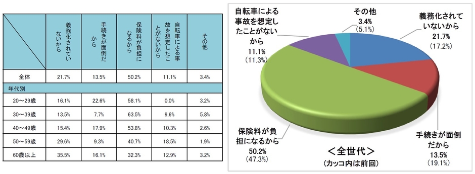 自転車保険に加入しない理由