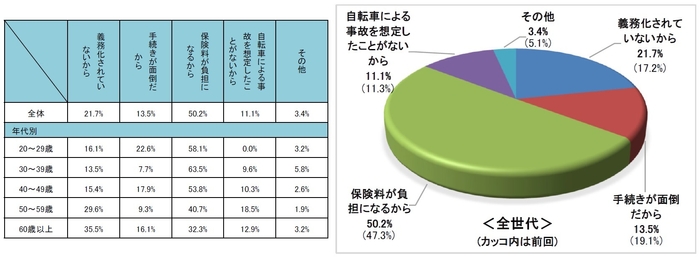 自転車保険に加入しない理由