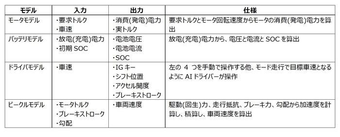 EVプラントモデルの仕様