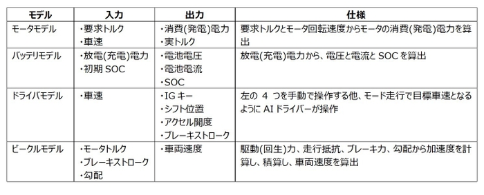 EVプラントモデルの仕様