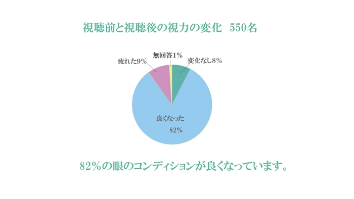 82％の目のコンデションが良く