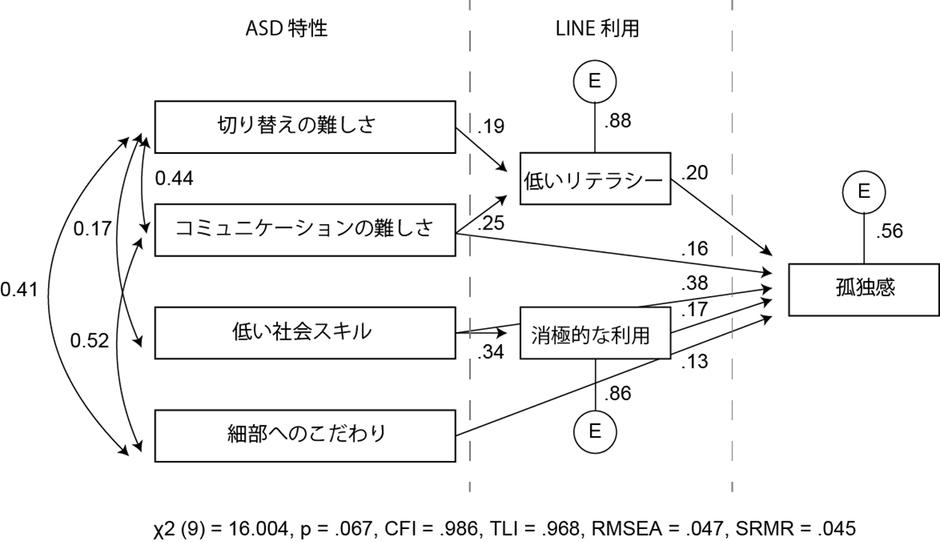 図2. 調査2の結果