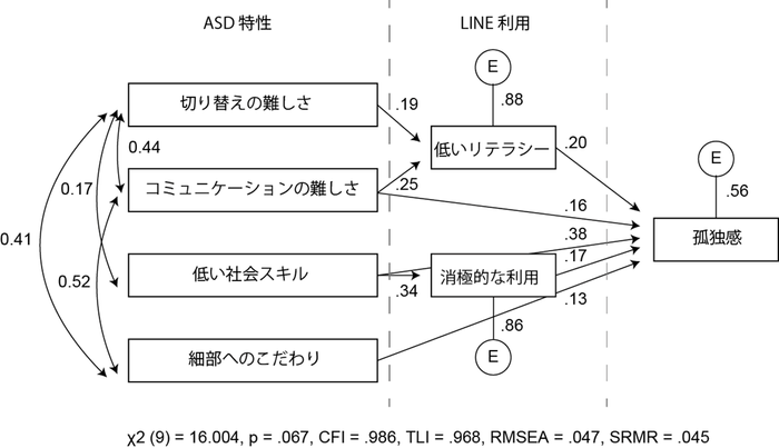 図2. 調査2の結果