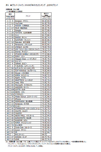 表1 ■ブランド・ジャパン2019の「総合力」ランキング 消費者編上位50ブランド