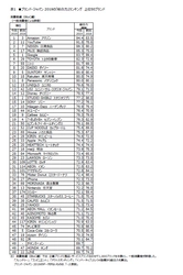 日経BPコンサルティング調べ 「ブランド・ジャパン2019」　調査結果発表　 消費者編では、Amazonが3年ぶりの首位　 ニトリが初のトップ10入り　 有職者編では、8年連続首位のトヨタ自動車に本田技研工業が続く 　楽天が初のトップ10入り