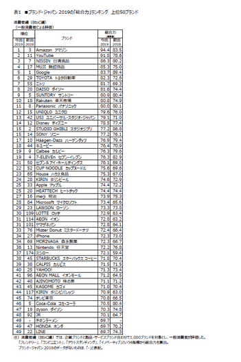 表1　■ブランド・ジャパン2019の「総合力」ランキング　消費者編上位50ブランド