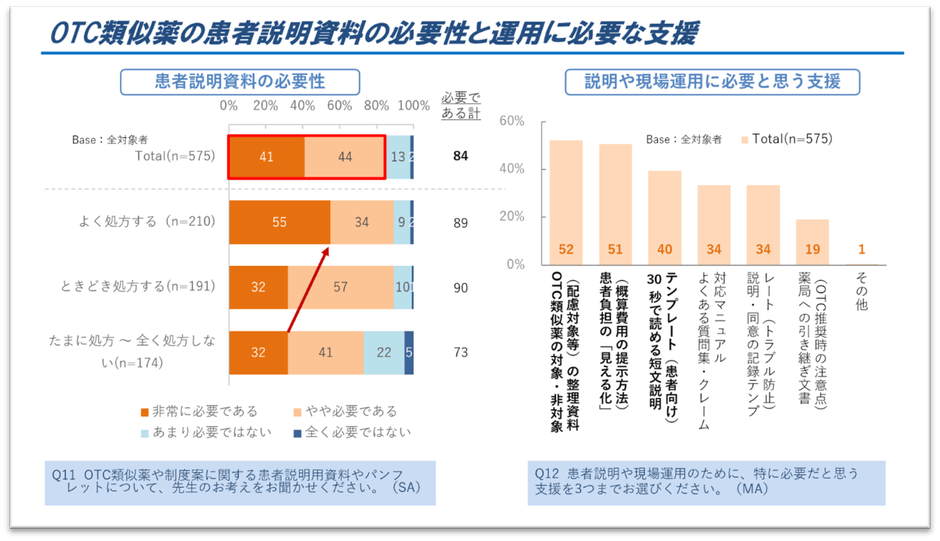 図5．OTC類似薬の患者説明資料の必要性と運用に必要な支援
