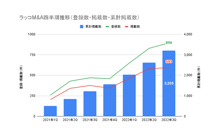 ラッコM&A四半期推移（登録数・掲載数・累計掲載数）