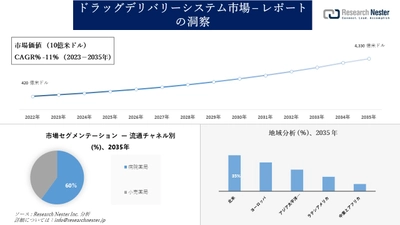 ドラッグデリバリーシステム市場調査の発展、傾向、需要、成長分析および予測2023―2035年