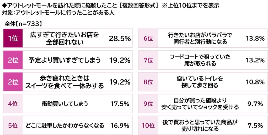 アウトレットモールを訪れた際に経験したこと