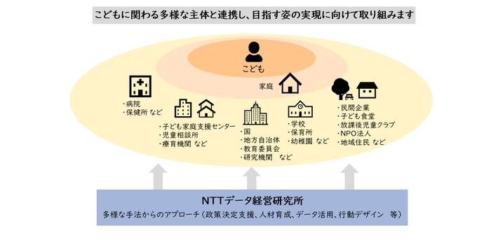 こどもチームが目指すアプローチ