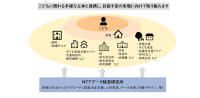 こどもチームが目指すアプローチ
