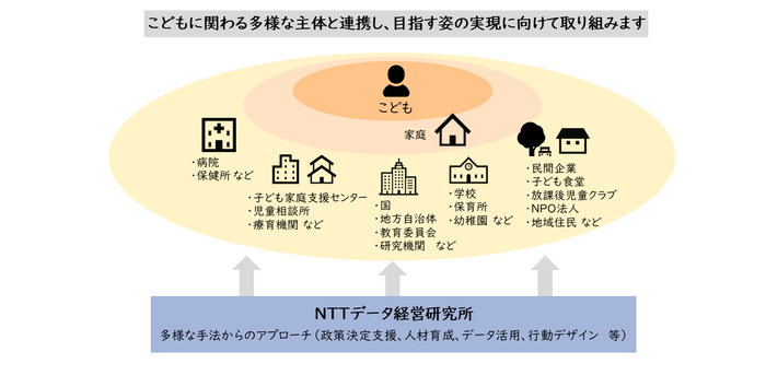 こどもチームが目指すアプローチ