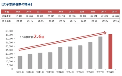 一般入試志願者数　過去最高の15万6,225人　2018年度一般入試志願者数確定