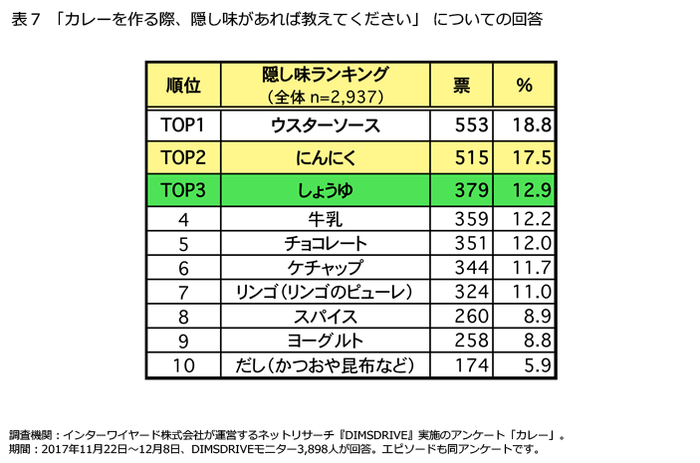 表7「カレーを作る際、隠し味があれば教えてください」についての回答