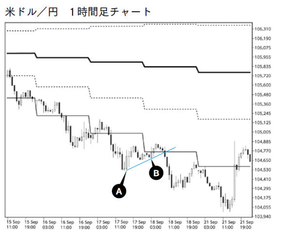米ドル／円　1時間チャート
