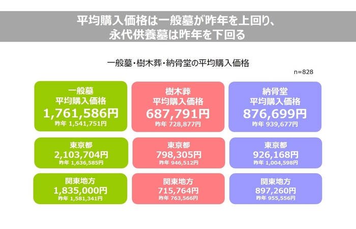【価格】平均購入価格