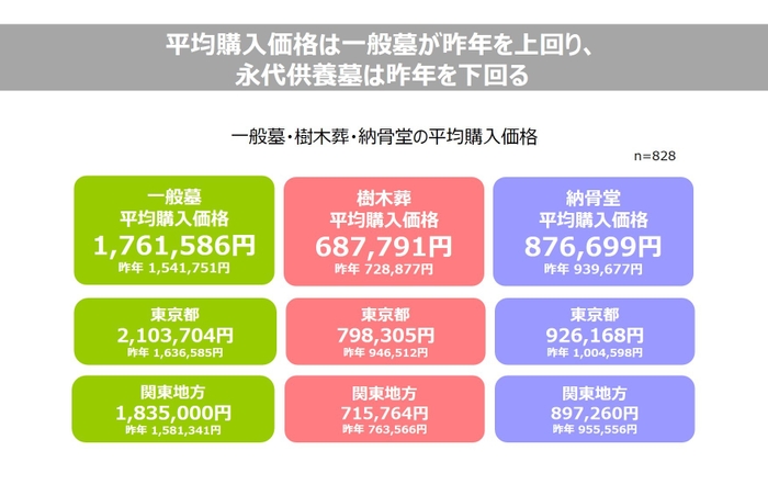 【価格】平均購入価格