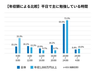 年収1,000万円以上の方は平日朝に勉強する割合が全体より18.2％高いことが判明