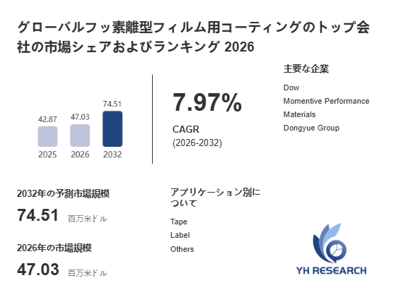 上記の図表/データは、YHResearchの最新レポート「グローバルフッ素離型フィルム用コーティングのトップ会社の市場シェアおよびランキング 2026」から引用されています。