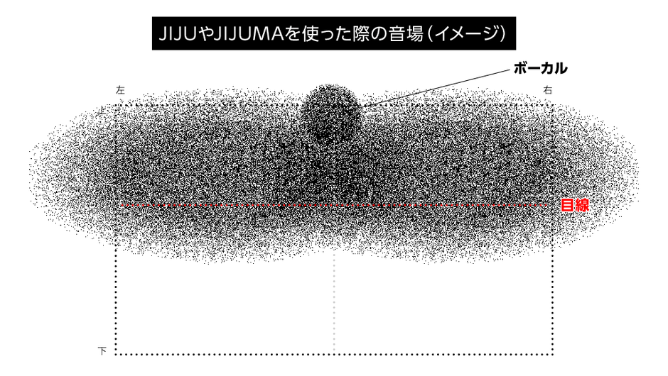 JIJUMAの聴こえ方のイメージ