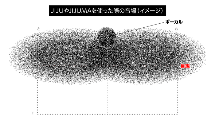 JIJUMAの聴こえ方のイメージ