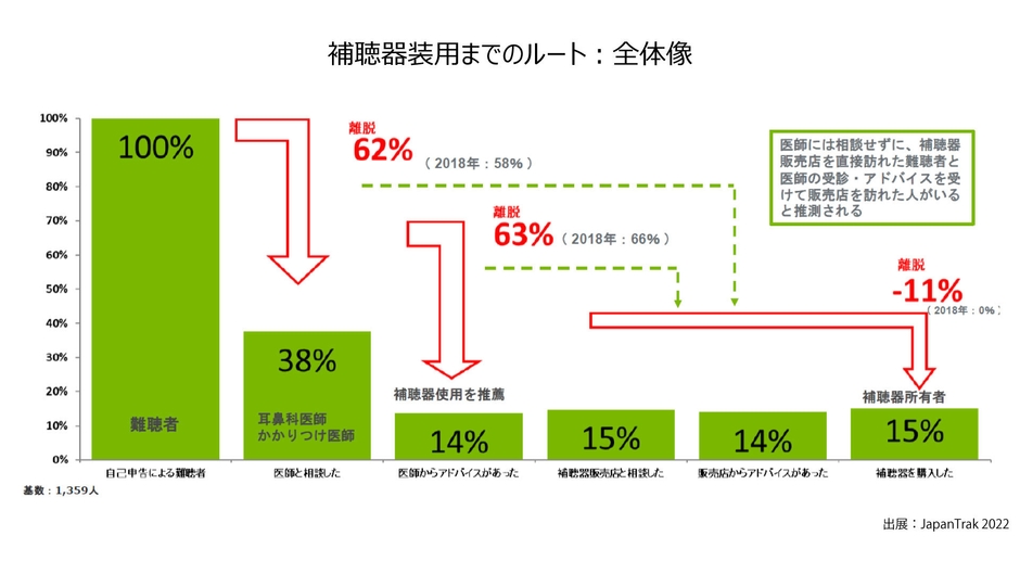 補聴器装用までのルート：全体像