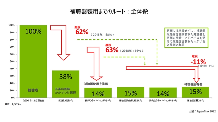 補聴器装用までのルート:全体像