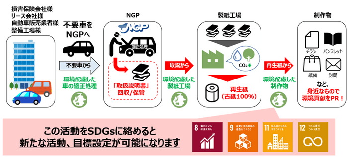 アップサイクルによる廃棄物の有効活用