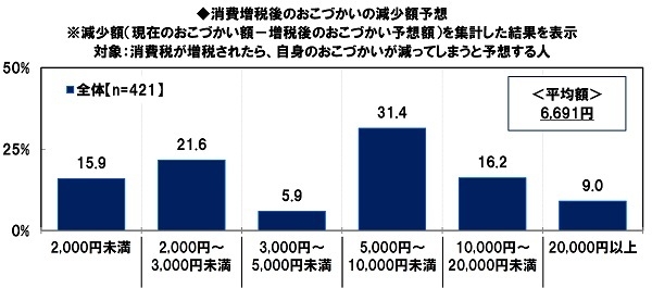 消費増税後のおこづかいの減少額予想