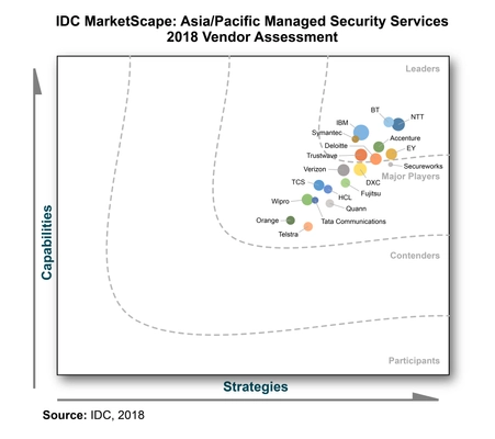 米IDC社のアジア太平洋地域の マネージドセキュリティサービスを評価するレポートにおいて NTTグループが「リーダー」に選出