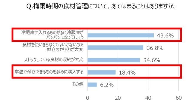 Q. 梅雨時期の食材管理について、あてはまることはありますか。