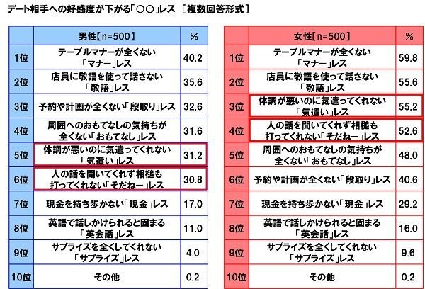 デート相手への好感度が下がる「○○」レス