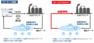 日本初、運転員の操作を学習したAIによりプラントの自動運転を実現する 「オートパイロット」を提供開始