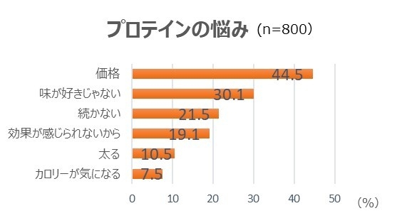 プロテインの悩み