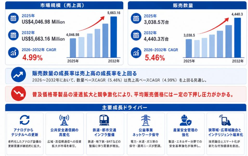 デジタルインカム市場機会分析2026：2032年に5916百万米ドル規模へ拡大
