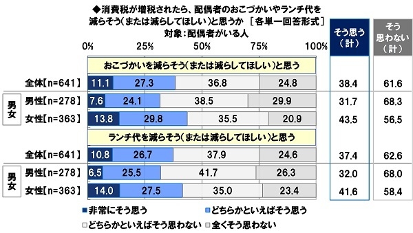 消費税が増税されたら、配偶者のおこづかいやランチ代を減らそう（または減らしてほしい）と思うか