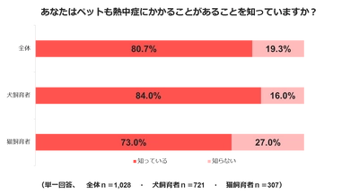犬と猫の熱中症に関する調査 ～「ペットも熱中症にかかる」ことを知っている割合は約8割～