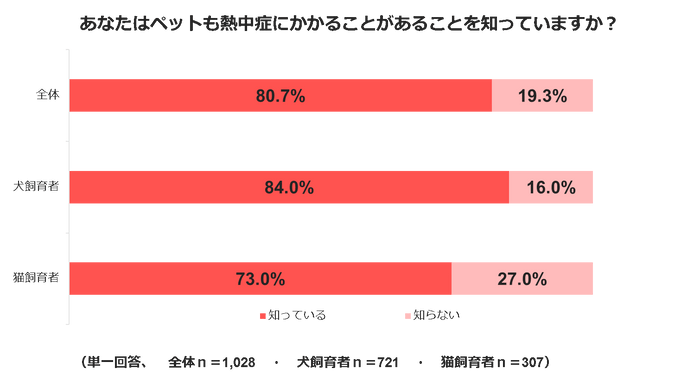 熱中症調査結果１