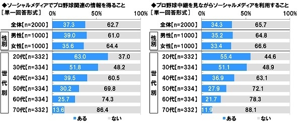 プロ野球中継とソーシャルメディア利用