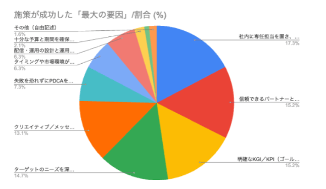 施策が成功した「最大の要因」